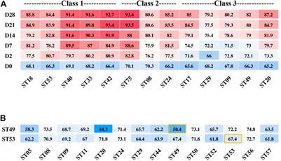 Milk fermentation by monocultures or co-cultures of Streptococcus thermophilus strains